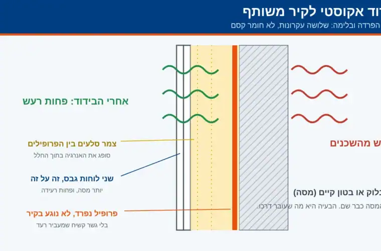 בידוד רעש בין דירות: למה שומעים את השכנים ומה באמת עוזר