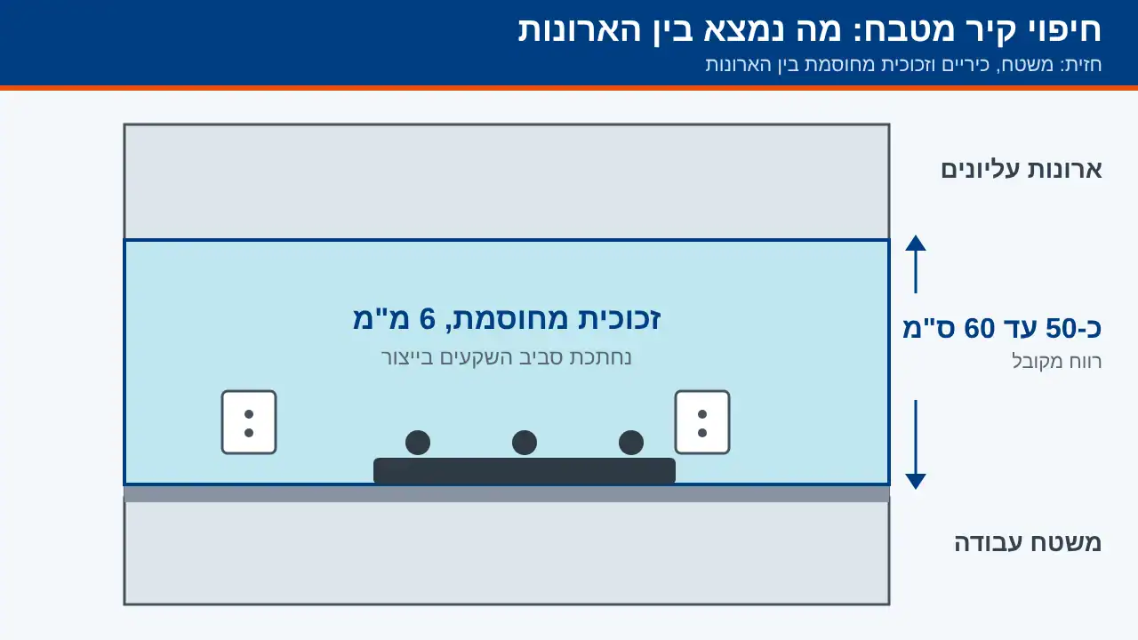 חזית מטבח עם חיפוי זכוכית מחוסמת בין משטח העבודה לארונות העליונים ושקעים