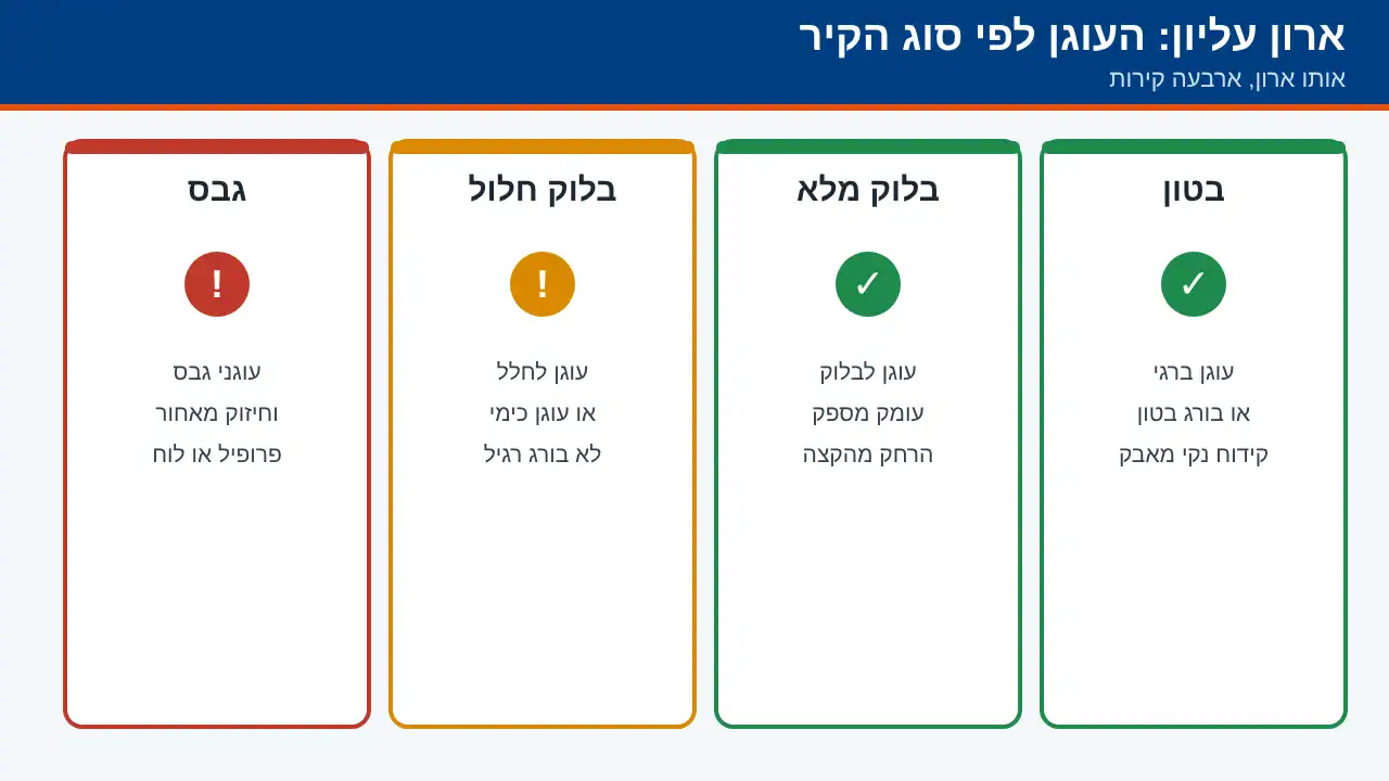 העוגן המתאים לארון עליון לפי סוג הקיר: בטון, בלוק מלא, בלוק חלול וגבס