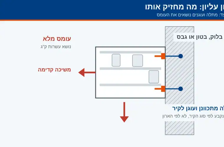 ארונות מטבח עליונים: איך תולים נכון ובאיזה עוגן