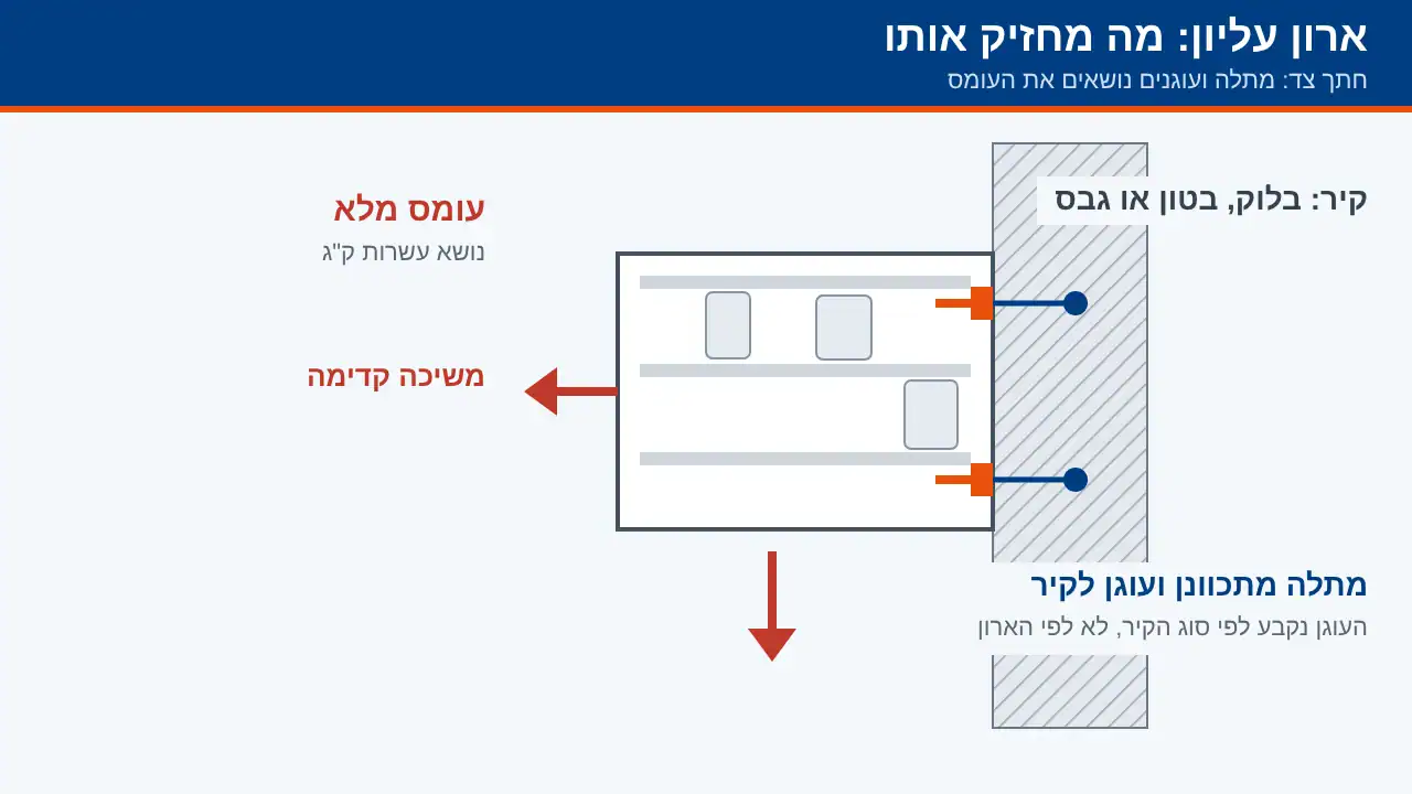 חתך צד של ארון מטבח עליון עם מתלה ועוגנים בקיר וחצי עומס למטה ולפנים