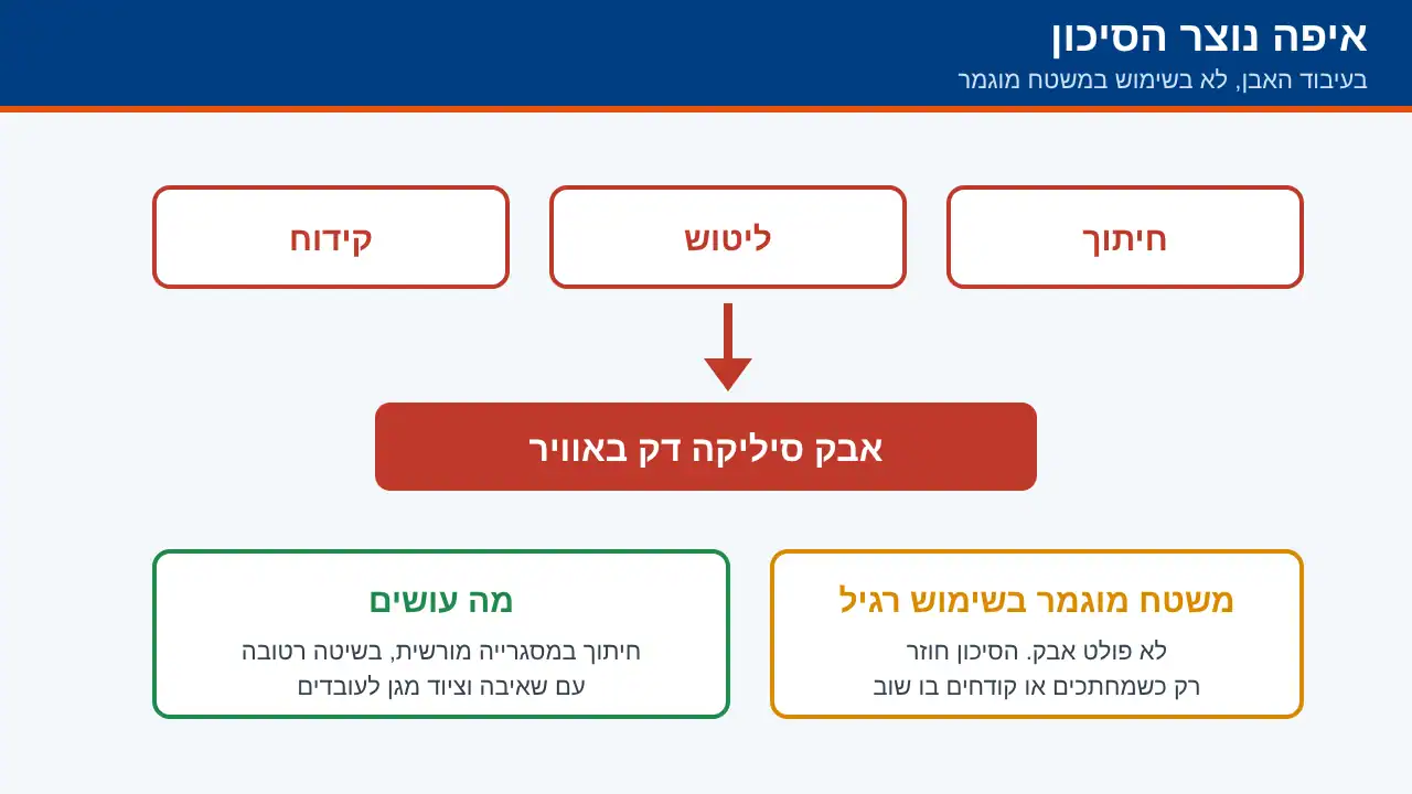 תרשים זרימה: חיתוך, ליטוש וקידוח יוצרים אבק סיליקה, ומה עושים כדי להימנע ממנו