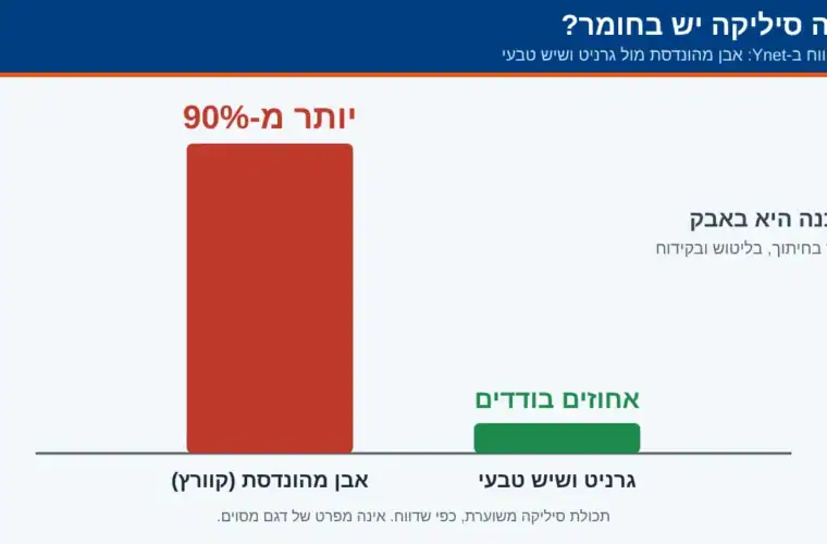 משטח עבודה במטבח: אבן קיסר, גרניט, פורצלן וסיליקוזיס