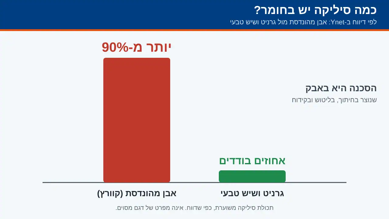 תרשים עמודות שמשווה תכולת סיליקה באבן מהונדסת לעומת גרניט ושיש טבעי