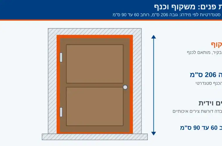 החלפת דלתות פנים ומשקופים: מידות, חומרים, עלות וסדר עבודה