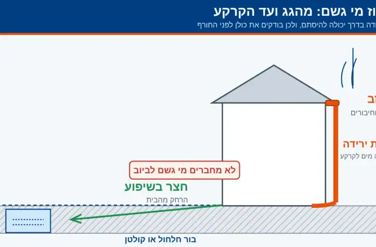 ניקוז מי גשם לפני החורף: מרזבים, חצר ושוחות ביוב