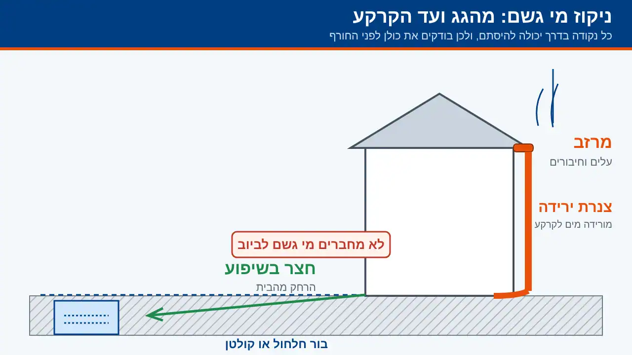 שרטוט של בית עם מרזב, צנרת ירידה, חצר בשיפוע ובור חלחול לניקוז מי גשם