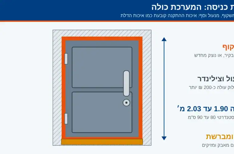 החלפת דלת כניסה (פלדלת): מחיר, תקן והתקנה