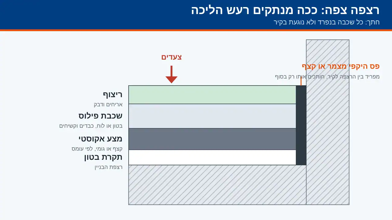חתך רצפה צפה עם מצע אקוסטי ופס היקפי שמפריד בין הרצפה לקיר