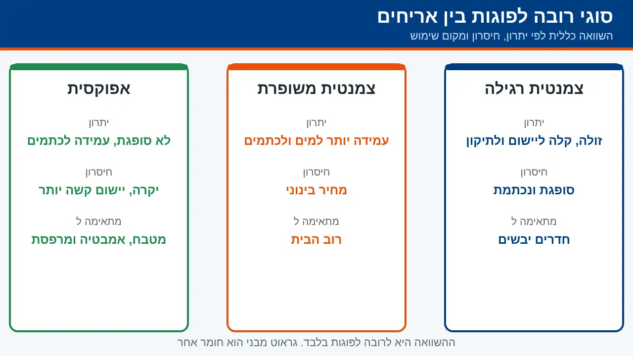השוואת סוגי רובה לפוגות: צמנטית רגילה, צמנטית משופרת ואפוקסית