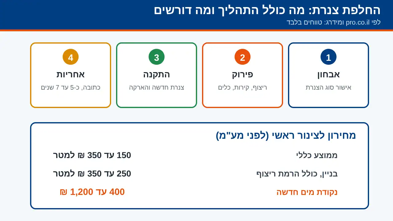 שלבי החלפת צנרת מים וטווחי מחיר לצינור ראשי לפי מידרג