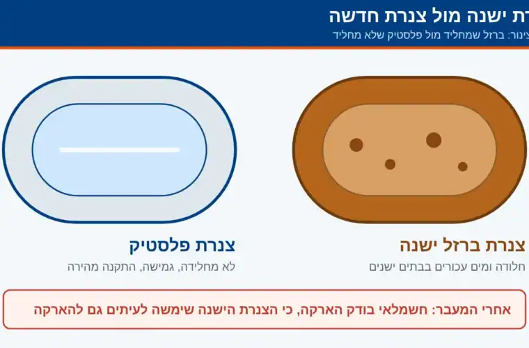 החלפת צנרת מים בדירה ישנה: סימנים, חומרים, אחריות ומחיר