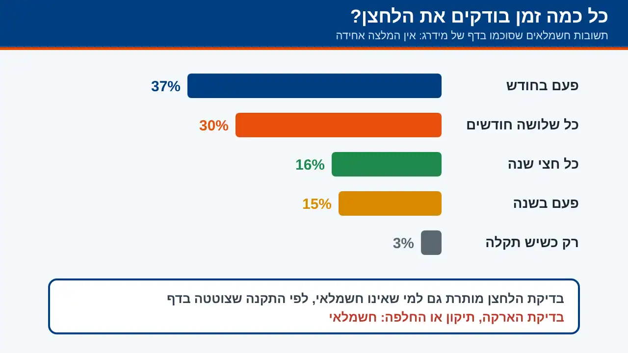 תרשים עמודות: כל כמה זמן חשמלאים ממליצים לבדוק את לחצן ממסר הפחת