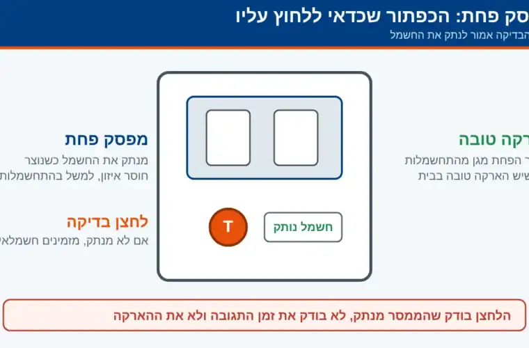מפסק פחת והארקה בבית: איך בודקים את הלחצן וכל כמה זמן