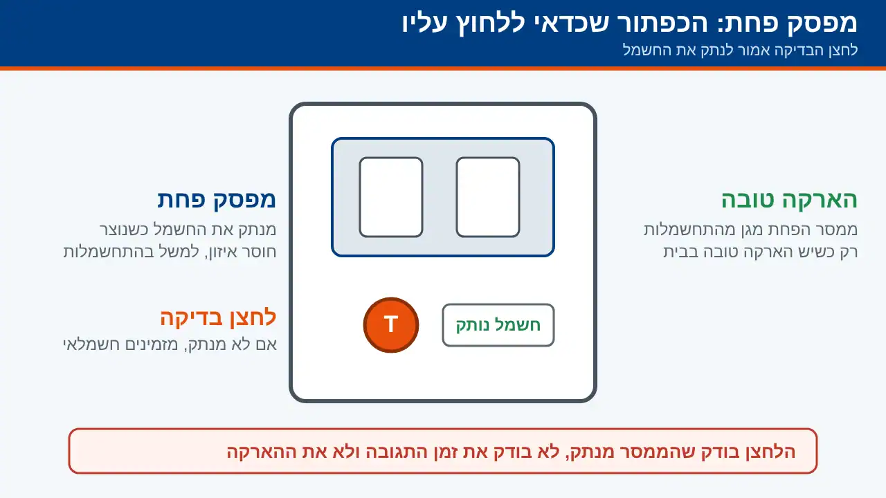 לוח חשמל עם לחצן בדיקה T על ממסר פחת, והסבר שהלחצן לא בודק הארקה