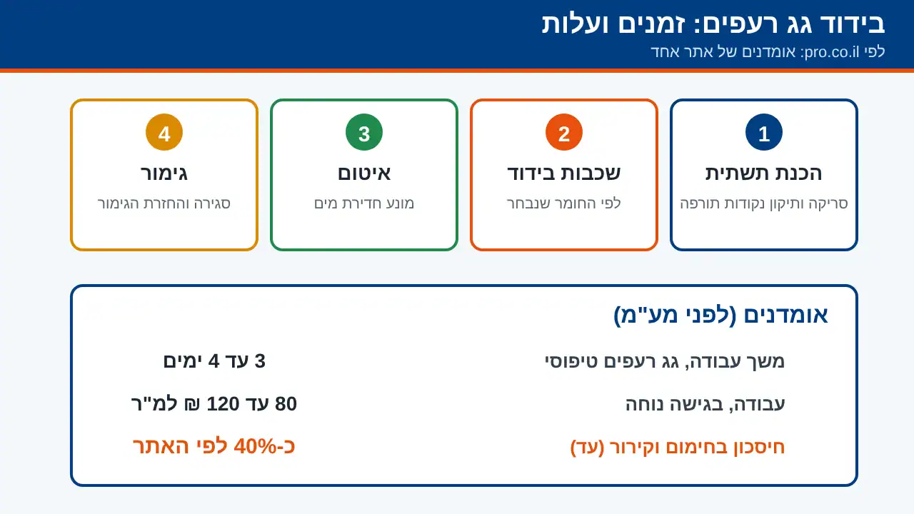 שלבי בידוד גג רעפים ואומדני זמן ועלות לפי pro.co.il