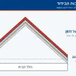 בידוד גג רעפים: חומרים, שלבי עבודה, עלות ומה לבדוק בהצעה