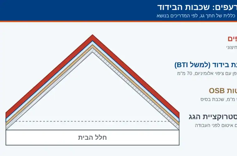 בידוד גג רעפים: חומרים, שלבי עבודה, עלות ומה לבדוק בהצעה