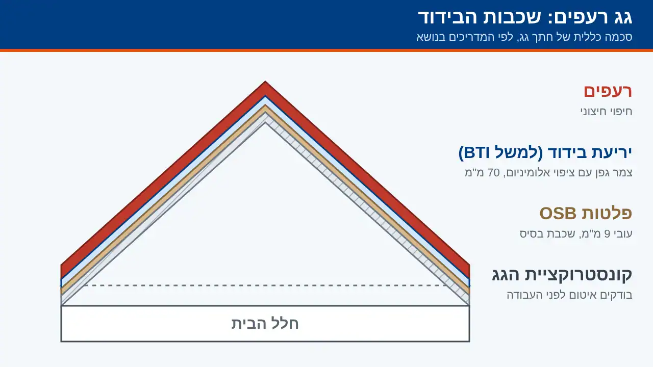 חתך גג רעפים עם שכבות: רעפים, יריעת בידוד, פלטות OSB וקונסטרוקציה