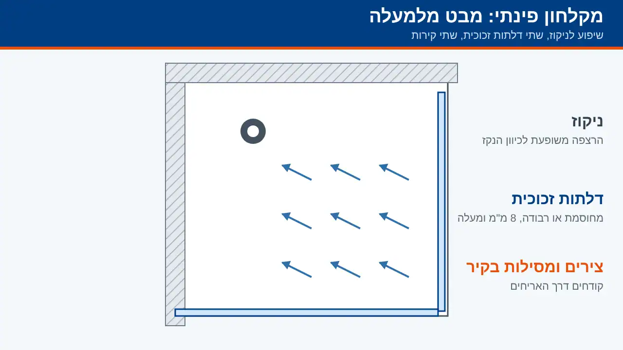 מבט מלמעלה על מקלחון פינתי עם שיפוע רצפה לכיוון הניקוז ושתי דלתות זכוכית