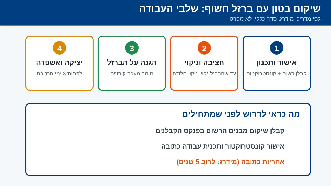 ארבעת שלבי שיקום בטון עם ברזל חשוף ומה לדרוש מהקבלן