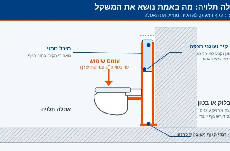 אסלה וכיור תלויים: מה מחזיק אותם בקיר ובאיזה עוגן