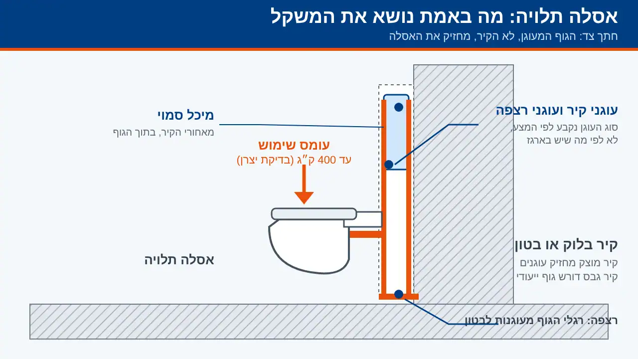חתך צד שמראה גוף מתכת מעוגן לרצפה ולקיר שמחזיק אסלה תלויה ומיכל סמוי