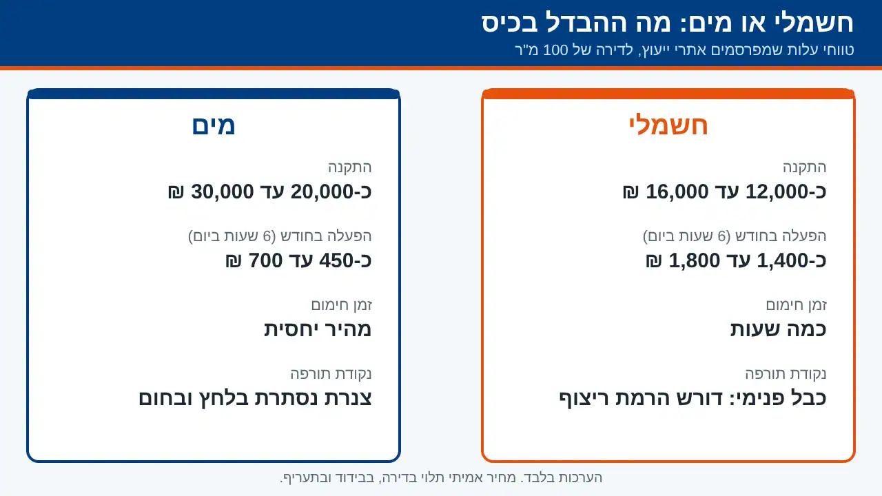 השוואה בין חימום תת-רצפתי חשמלי למים: עלות התקנה, הפעלה וזמן חימום