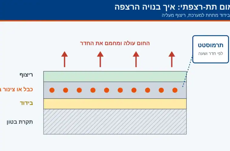 חימום תת-רצפתי: חשמלי או מים, כמה זה עולה ומה חשוב לדעת