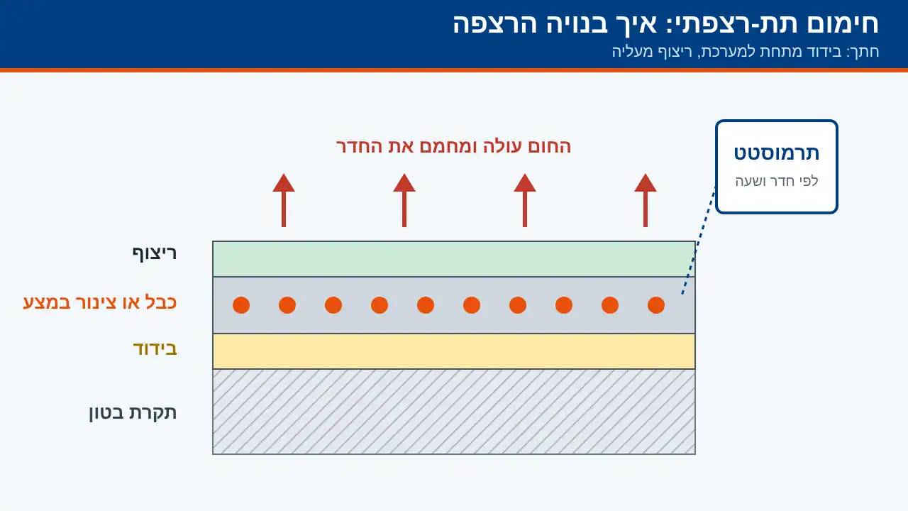 חתך רצפה עם חימום תת-רצפתי: בידוד, כבל או צינור במצע, ריצוף ותרמוסטט